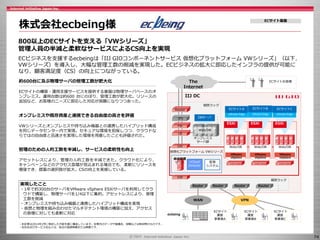 74
株式会社ecbeing様
800以上のECサイトを支える「VWシリーズ」
管理人員の半減と柔軟なサービスによるCS向上を実現
ECビジネスを支援するecbeingは「IIJ GIOコンポーネントサービス 仮想化プラットフォーム VWシリーズ」（以下、
VWシリーズ）を導入し、大幅な管理工数の削減を実現した。ECビジネスの拡大に即応したインフラの提供が可能に
なり、顧客満足度（CS）の向上につながっている。
約600台に及ぶ物理サーバの管理工数が肥大化
ECサイトの構築・運用支援サービスを提供する基盤は物理サーバベースのオ
ンプレミス。運用台数は約600 台にのぼり、管理工数が肥大化。リソースの
追加など、お客様のニーズに即応した対応が困難になりつつあった。
実現したこと
・1年で約300台のサーバをVMware vSphere ESXiサーバを利用してクラ
ウドで構築し、物理サーバを1/4以下に集約。アセットレスにより、管理
工数を削減
・オンプレミスや持ち込み機器と連携したハイブリッド構成を実現
・仮想と物理を組み合わせたマルチテナント環境の構築に加え、アクセス
の急増に対しても柔軟に対応
オンプレミスや既存資産と連携できる自由度の高さを評価
VWシリーズとオンプレミスや持ち込み機器との連携したハイブリッド構成
を同じデータセンター内で実現。セキュアな環境を担保しつつ、クラウドな
らではの自由度と迅速さを実現した環境を用意したことも評価された。
管理のための人的工数を半減し、サービスの柔軟性も向上
アセットレスにより、管理の人的工数を半減できた。クラウド化により、
キャンペーンなどのアクセス急増が見込まれる場合でも、柔軟にリソースを
増強でき、提案の選択肢が拡大。CSの向上を実感している。
ECサイト基盤
・本記事は2014年2月に取材した内容を基に構成しています。記事内のデータや組織名、役職などは取材時のものです。
・会社名及びサービス名などは、各社の登録商標または商標です。
IIJ DC
GW
オンプレミス
サーバ群
DBサーバ ・
・
・
個別ラック
vCloud
Director
監視
システム
統合管理
サーバ
仮想化プラットフォーム VWシリーズ
GW
VMware
vSphere
Web/DB Web/DB Web/DB
VMware
vSphere
VMware
vSphere
vShield Edge
ESXi
ECサイトA
vShield Edge
ECサイトB
vShield Edge
ECサイトC
ESXi ESXi
・
・
・
個別ラック
ecbeing
ECサイト
運営
事業者A
ECサイト
運営
事業者B
ECサイト
運営
事業者C
ECサイトお客様
Router
FW
LB
IPS
The
Internet
WAN
Router ・
・
・
Router Router Router
VPN
Web/DB
 