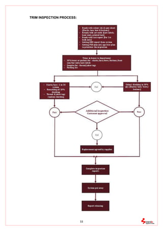 Brandix Apparel India - Apparel Internship Report | PDF