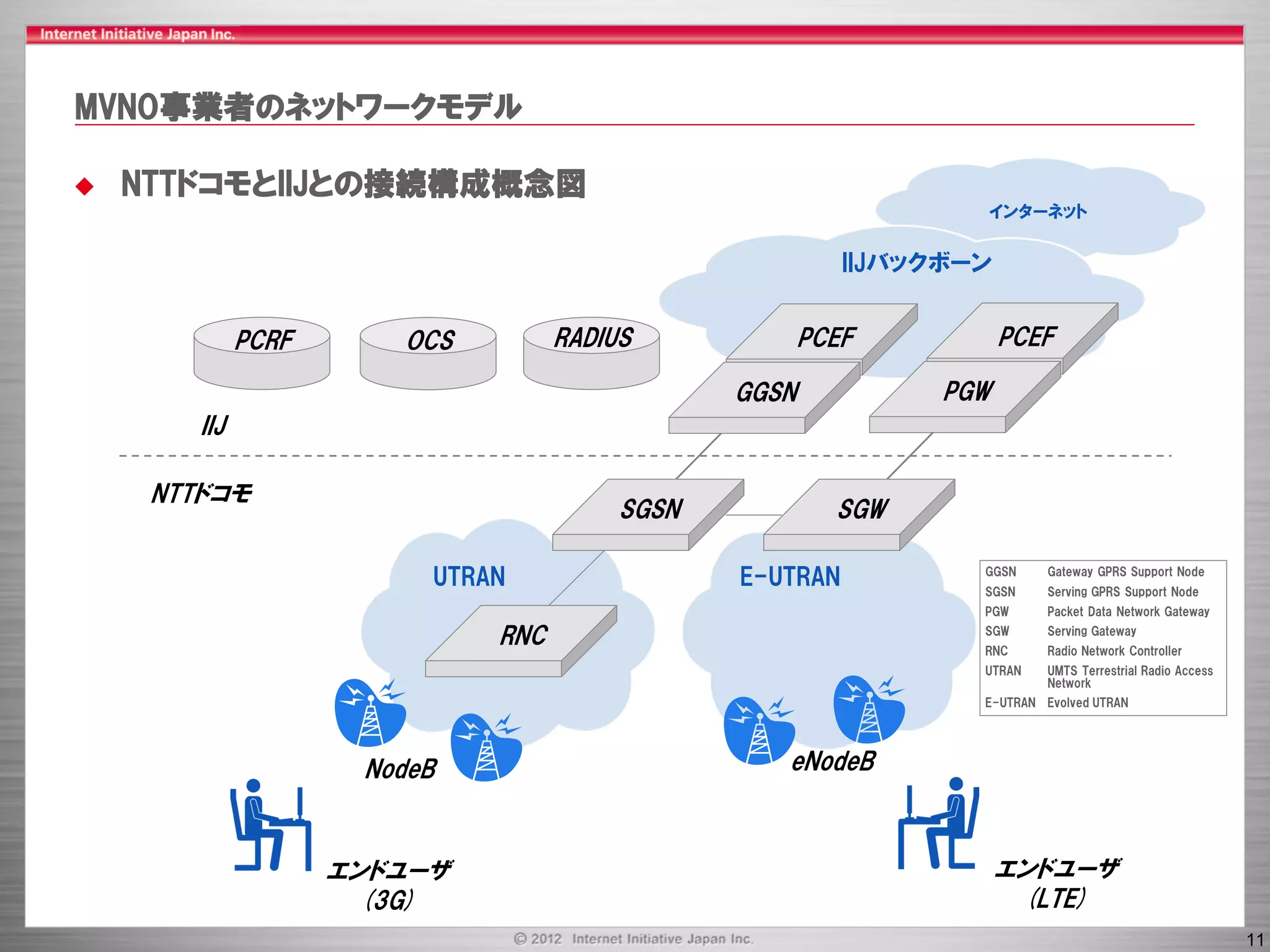 MVNO事業者のネットワークモデル

   NTTドコモとIIJとの接続構成概念図
                                                                  インターネット

                                                          IIJバックボーン


              PCRF      OCS         RADIUS             PCEF           PCEF

                                                GGSN            PGW
        IIJ

     NTTドコモ
                                         SGSN            SGW

                          UTRAN                 E-UTRAN           GGSN
                                                                  SGSN
                                                                           Gateway GPRS Support Node
                                                                           Serving GPRS Support Node
                                                                  PGW      Packet Data Network Gateway

                              RNC                                 SGW
                                                                  RNC
                                                                           Serving Gateway
                                                                           Radio Network Controller
                                                                  UTRAN    UMTS Terrestrial Radio Access
                                                                           Network
                                                                  E-UTRAN Evolved UTRAN




                      NodeB                        eNodeB



                     エンドユーザ                                           エンドユーザ
                       (3G)                                            (LTE)
                                                                                                           11
 