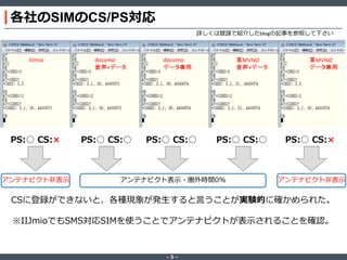 各社のSIMのCS/PS対応
詳しくは冒頭で紹介したblogの記事を参照して下さい

PS:○ CS:×

アンテナピクト非表示

PS:○ CS:○

PS:○ CS:○

PS:○ CS:○

アンテナピクト表示・圏外時間0%

PS:○ CS:×

アンテナピクト非表示

CSに登録ができないと、各種現象が発生すると言うことが実験的に確かめられた。

※IIJmioでもSMS対応SIMを使うことでアンテナピクトが表示されることを確認。

‐5‐

 