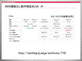 SMS機能なし動作検証まとめ #1

iOS 7.0.2でも結果は同じ

http://techlog.iij.ad.jp/archives/710
11

 