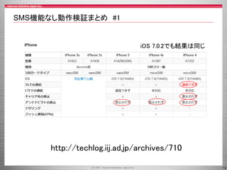 SMS機能なし動作検証まとめ #1

iOS 7.0.2でも結果は同じ

http://techlog.iij.ad.jp/archives/710
12

 