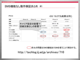 SMS機能なし動作検証まとめ #1

iOS 7.0.2でも結果は同じ

キャリア設定の影響？
回線交換なしの影響？

赤丸の問題はSMS機能ありSIMを使うことで解決する。

http://techlog.iij.ad.jp/archives/710
13

 
