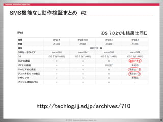 SMS機能なし動作検証まとめ #2

iOS 7.0.2でも結果は同じ

http://techlog.iij.ad.jp/archives/710
15

 