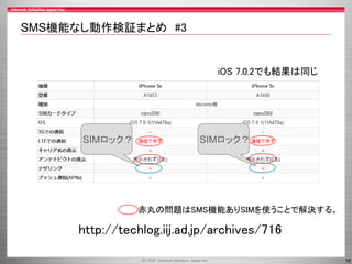 SMS機能なし動作検証まとめ #3

iOS 7.0.2でも結果は同じ

SIMロック？

SIMロック？

赤丸の問題はSMS機能ありSIMを使うことで解決する。

http://techlog.iij.ad.jp/archives/716
19

 