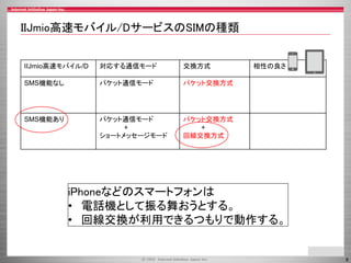 IIJmio高速モバイル/DサービスのSIMの種類

IIJmio高速モバイル/D

対応する通信モード

交換方式

SMS機能なし

パケット通信モード

パケット交換方式

SMS機能あり

パケット通信モード
+
ショートメッセージモード

相性の良さ

パケット交換方式
+
回線交換方式

iPhoneなどのスマートフォンは
• 電話機として振る舞おうとする。
• 回線交換が利用できるつもりで動作する。

8

 