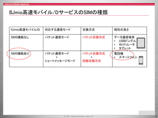 IIJmio高速モバイル/DサービスのSIMの種類

IIJmio高速モバイル/D

対応する通信モード

交換方式

相性の良さ

SMS機能なし

パケット通信モード

パケット交換方式

データ通信端末
• USBドングル
• Wi-Fiルータ
• タブレット

SMS機能あり

パケット通信モード
+
ショートメッセージモード

パケット交換方式
+
回線交換方式

電話機
• スマートフォン

9

 