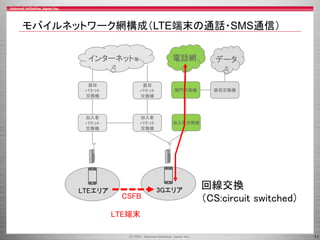 11
加入者交換機
加入者
パケット
交換機
加入者
パケット
交換機
直収
パケット
交換機
直収
パケット
交換機
関門交換機 直収交換機
インターネット等 電話網 データ
3GエリアLTEエリア
回線交換
（CS:circuit switched）
LTE端末
CSFB
モバイルネットワーク網構成（LTE端末の通話・SMS通信）
 