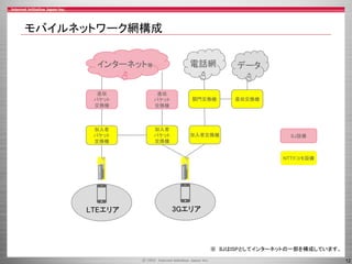 12
加入者交換機
加入者
パケット
交換機
加入者
パケット
交換機
直収
パケット
交換機
直収
パケット
交換機
関門交換機 直収交換機
3Gエリア
モバイルネットワーク網構成
インターネット等 電話網 データ
LTEエリア
※ IIJはISPとしてインターネットの一部を構成しています。
ＩＩＪ設備
NTTドコモ設備
 