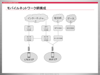 7
加入者交換機
加入者
パケット
交換機
加入者
パケット
交換機
直収
パケット
交換機
直収
パケット
交換機
関門交換機 直収交換機
3Gエリア
モバイルネットワーク網構成
インターネット等 電話網 データ
LTEエリア
 