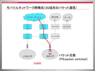 8
加入者交換機
加入者
パケット
交換機
加入者
パケット
交換機
直収
パケット
交換機
直収
パケット
交換機
関門交換機 直収交換機
モバイルネットワーク網構成（3G端末のパケット通信）
インターネット等 電話網 データ
パケット交換
（PS:packet switched）
3GエリアLTEエリア
3G端末
 