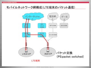 9
モバイルネットワーク網構成（LTE端末のパケット通信）
加入者交換機
加入者
パケット
交換機
加入者
パケット
交換機
直収
パケット
交換機
直収
パケット
交換機
関門交換機 直収交換機
インターネット等 電話網 データ
パケット交換
（PS:packet switched）
3GエリアLTEエリア
LTE端末
 