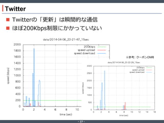 ‐ 27 ‐
Twitter
 Twitterの「更新」は瞬間的な通信
 ほぼ200Kbps制限にかかっていない
※参考: クーポンON時
 