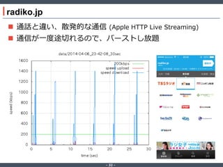 ‐ 32 ‐
radiko.jp
 通話と違い、散発的な通信 (Apple HTTP Live Streaming)
 通信が一度途切れるので、バーストし放題
 