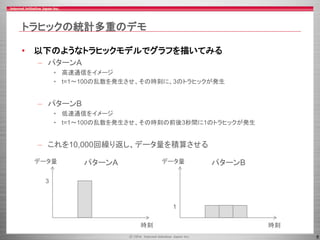 8
トラヒックの統計多重のデモ
• 以下のようなトラヒックモデルでグラフを描いてみる
– パターンA
• 高速通信をイメージ
• t=1～100の乱数を発生させ、その時刻に、3のトラヒックが発生
– パターンB
• 低速通信をイメージ
• t=1～100の乱数を発生させ、その時刻の前後3秒間に1のトラヒックが発生
– これを10,000回繰り返し、データ量を積算させる
データ量
時刻
データ量
1
時刻
3
パターンA パターンB
 