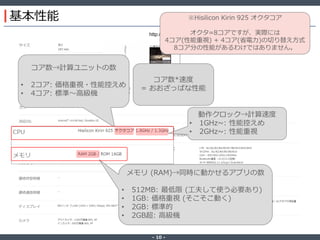 ‐ 10 ‐
基本性能
http://consumer.huawei.com/jp/mobile-phones/tech-specs/mate7-jp.htm
コア数*速度
= おおざっぱな性能
※Hisilicon Kirin 925 オクタコア
オクタ=8コアですが、実際には
4コア(性能重視) + 4コア(省電力)の切り替え方式
8コア分の性能があるわけではありません。
コア数→計算ユニットの数
• 2コア: 価格重視・性能控えめ
• 4コア: 標準～高級機
動作クロック→計算速度
• 1GHz~: 性能控えめ
• 2GHz~: 性能重視
メモリ (RAM)→同時に動かせるアプリの数
• 512MB: 最低限 (工夫して使う必要あり)
• 1GB: 価格重視 (そこそこ動く)
• 2GB: 標準的
• 2GB超: 高級機
訂正
Kirin 925は最大で同時に
8コアすべてが動作します
 