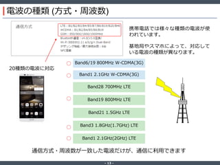 ‐ 13 ‐
Band6/19 800MHz W-CDMA(3G)
Band28 700Hz LTE
Band19 800Hz LTE
Band21 1.5GHz LTE
Band3 1.8GHz(1.7GHz) LTE
Band1 2.1GHz(2GHz) LTE
Band1 2.1GHz W-CDMA(3G)
電波の種類 (方式・周波数)
通信方式・周波数が一致した電波だけが、通信に利用できます
携帯電話では様々な種類の電波が使
われています。
基地局やスマホによって、対応して
いる電波の種類が異なります。
○
○
○
○
○
20種類の電波に対応
 