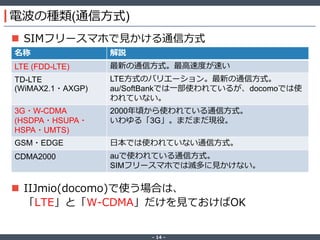 ‐ 14 ‐
電波の種類(通信方式)
 SIMフリースマホで見かける通信方式
 IIJmio(docomo)で使う場合は、
「LTE」と「W-CDMA」だけを見ておけばOK
名称 解説
LTE (FDD-LTE) 最新の通信方式。最高速度が速い
TD-LTE
(WiMAX2.1・AXGP)
LTE方式のバリエーション。最新の通信方式。
au/SoftBankでは一部使われているが、docomoでは使
われていない。
3G・W-CDMA
(HSDPA・HSUPA・
HSPA・UMTS)
2000年頃から使われている通信方式。
いわゆる「3G」。まだまだ現役。
GSM・EDGE 日本では使われていない通信方式。
CDMA2000 auで使われている通信方式。
SIMフリースマホでは滅多に見かけない。
 