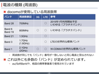 ‐ 15 ‐
電波の種類 (周波数)
 docomoが使用している周波数帯
• 周波数が同じでも「バンド」番号が一致しないと同じ電波と見なされない
 これ以外にも多数の「バンド」が定められています。
• au/SoftBankや、他国の携帯事業者で使用されています
バンド 周波数表記 3G LTE 参考
Band 28 700MHz ○
2015年1月利用開始予定
いわゆる「プラチナバンド」
Band 6
Band 19
800MHz ○ ○ いわゆる「プラチナバンド」
Band 21 1.5GHz ○
Band 3
1.7GHz
(1.8GHz)
○ LTEの世界的な標準バンド
Band 1
2.1GHz
(2GHz)
○ ○ W-CDMAの世界的な標準バンド
 
