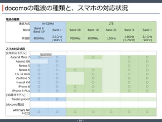 ‐ 16 ‐
docomoの電波の種類と、スマホの対応状況
電波の種類
通信方式 W-CDMA LTE
Band
Band 6
Band 19
Band 1 Band 28 Band 19 Band 21 Band 3 Band 1
周波数 800MHz
2.1GHz
(2GHz)
700MHz 800MHz 1.5GHz
1.8GHz
(1.7GHz)
2.1GHz
(2GHz)
スマホ対応状況
(LTE対応モデル)
Ascend Mate 7 ○ ○ ○ ○ ○
Ascend G6 ○ ○ ○
Nexus 5 ○ ○ ○ ○
Nexus 6 ○ ○ ○ ○ ○ ○
LG G2 mini ○ ○ ○ ○ ○
ZenFone 5 ○ ○ ○ ○ ○
freetel XM ○ ○ ○ ○ ○
iPhone 6 ○ ○ ○ ○ ○ ○
iPhone 6 Plus ○ ○ ○ ○ ○ ○
(3G専用モデル)
freetel priori2 ○ ○
(docomo製品)
ARROWS NX
F-02G
○ ○ ○ ○ ○ ○ ○
Band19のみ
 