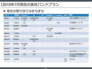 ‐ 25 ‐
2015年1月現在の各社バンドプラン
 各社の割り当てはまちまち
バンド 周波数 docomo au UQ SoftBank Y!mobile WCP 備考
Band1 2.1GHz W-CDMA
LTE
(CDMA2000)
LTE
W-CDMA
LTE
3G/LTE国際ローミング
Band3 1.8GHz LTE LTE LTE国際ローミング
Band6 800MHz W-CDMA
Band8 900Mhz W-CDMA
LTE
3G国際ローミング
Band9 1.7GHz W-CDMA
Band11 1.5GHz LTE W-CDMA
Band18 800MHz (CDMA2000)
LTE
Band19 800MHz W-CDMA
LTE
Band6のサブセット
Band21 1.5GHz LTE
Band26 800MHz LTE Band18のスーパーセット
Band28 700MHz LTE LTE 2015年1月利用開始予定
LTE国際ローミング
Band41 2.5GHz TD-
LTE
TD-
LTE
TD-LTE
 
