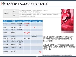 ‐ 26 ‐
例) SoftBank AQUOS CRYSTAL X
バンド 周波数 docomo SoftBank Y!mobile WCP
Band1 2.1GHz W-CDMA
LTE
W-CDMA
LTE
Band3 1.8GHz LTE LTE
Band6 800MHz W-CDMA
Band8 900Mhz W-CDMA
LTE
Band9 1.7GHz W-CDMA
Band11 1.5GHz W-CDMA
Band19 800MHz W-CDMA
LTE
Band21 1.5GHz LTE
Band28 700MHz LTE
Band41 2.5GHz TD-
LTE
http://www.sharp.co.jp/products/aquos-crystal-x/spec/index.html
あくまでSoftBank向けのスマホなので、
docomoの電波と共通なのはBand1と
Band3だけ！
AQUOS CRYSTAL Xをdocomo(IIJmio)
で使っても、対応周波数がきわめて限定さ
れている。
 