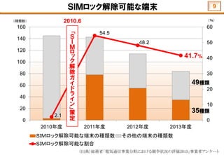 ＳＩＭロック解除可能な端末
35種類
49種類
2.1
54.5
48.2
41.7%
0
10
20
30
40
50
60
0
20
40
60
80
100
120
140
160
2010年度 2011年度 2012年度 2013年度
ＳＩＭロック解除可能な端末の種類数 その他の端末の種類数
ＳＩＭロック解除可能な割合
「Ｓ
Ｉ
Ｍ
ロ
ッ
ク
解
除
ガ
イ
ド
ラ
イ
ン
」策
定
（％）（種類数）
9
2010.6
（出典）総務省「電気通信事業分野における競争状況の評価2013」事業者アンケート
 