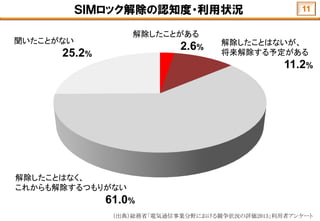 ＳＩＭロック解除の認知度・利用状況
解除したことはないが、
将来解除する予定がある
11.2%
解除したことはなく、
これからも解除するつもりがない
61.0%
解除したことがある
2.6%
聞いたことがない
25.2%
11
（出典）総務省「電気通信事業分野における競争状況の評価2013」利用者アンケート
 