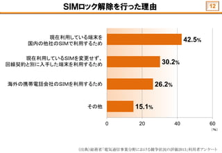 ＳＩＭロック解除を行った理由
15.1%
26.2%
30.2%
42.5%
0 20 40 60
（％）
現在利用している端末を
国内の他社のＳＩＭで利用するため
現在利用しているＳＩＭを変更せず、
回線契約と別に入手した端末を利用するため
海外の携帯電話会社のＳＩＭを利用するため
その他
12
（出典）総務省「電気通信事業分野における競争状況の評価2013」利用者アンケート
 