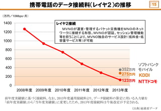 携帯電話のデータ接続料（レイヤ２）の推移
0
200
400
600
800
1000
1200
1400
2008年度 2009年度 2010年度 2011年度 2012年度 2013年度
ＮＴＴドコモ
ＫＤＤＩ
ソフトバンク
モバイル
（万円／10Mbps・月）
（出典）総務省データ
レイヤ２接続
ＭＶＮＯが運営・管理するパケット交換機をＭＮＯのネット
ワークに接続する形態。ＭＶＮＯが認証、セッション管理機能
等を担うことにより、ＭＶＮＯ独自のサービス設計（低料金・低
容量サービス等）が可能
15
前年度実績値に基づく接続料。なお、2013年度適用接続料より、データ接続料の算定に用いる入力値を
「前年度実績値」から「当年度実績値」に変更したため、2013年度接続料は今後改定が予定される。
352万円
275万円
123万円
 