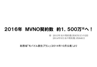 ２０１６年 ＭＶＮＯ契約数 約１，５００万※へ！
総務省「モバイル創生プラン」（２０１４年１０月公表）より
※ ２０１３年末の契約数（約６７０万）の２倍
２０１４年９月末の契約数：約８４０万
 