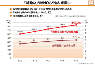 「純粋な」ＭＶＮＯもやはり成長中
● ＭＶＮＯ契約数のうち、５７．７％は「ＭＮＯであるＭＶＮＯ」のもの
● 「純粋な」ＭＶＮＯの契約数は、８４０．２万
● 全契約数に占める比率は５．１％
610.9
669.5
738.5
791.9
840.2万
4.0
4.4
4.7
5.0 5.1 %
0
1
2
3
4
5
6
7
8
9
10
0
100
200
300
400
500
600
700
800
900
13.9 13.12 14.3 14.6 14.9
「純粋な」ＭＶＮＯの契約数
全契約数に占める比率
（数字はいずれも２０１４年９月末時点）
（出典）総務省データ
（万契約） （％）
5
 
