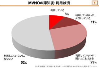 ＭＶＮＯの認知度・利用状況
利用している
8% 利用していないが、
よく知っている
11%
利用していないが、
聞いたことはある
29%
利用もしていないし、
知らない
52%
6
（出典）総務省「電気通信事業分野における競争状況の評価2013」利用者アンケート
 