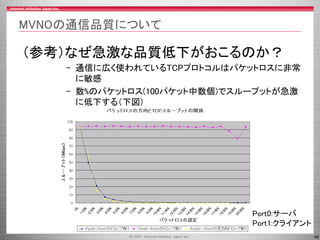 46
MVNOの通信品質について
（参考）なぜ急激な品質低下がおこるのか？
– 通信に広く使われているTCPプロトコルはパケットロスに非常
に敏感
– 数%のパケットロス(100パケット中数個)でスループットが急激
に低下する（下図)
Port0:サーバ
Port1:クライアント
 