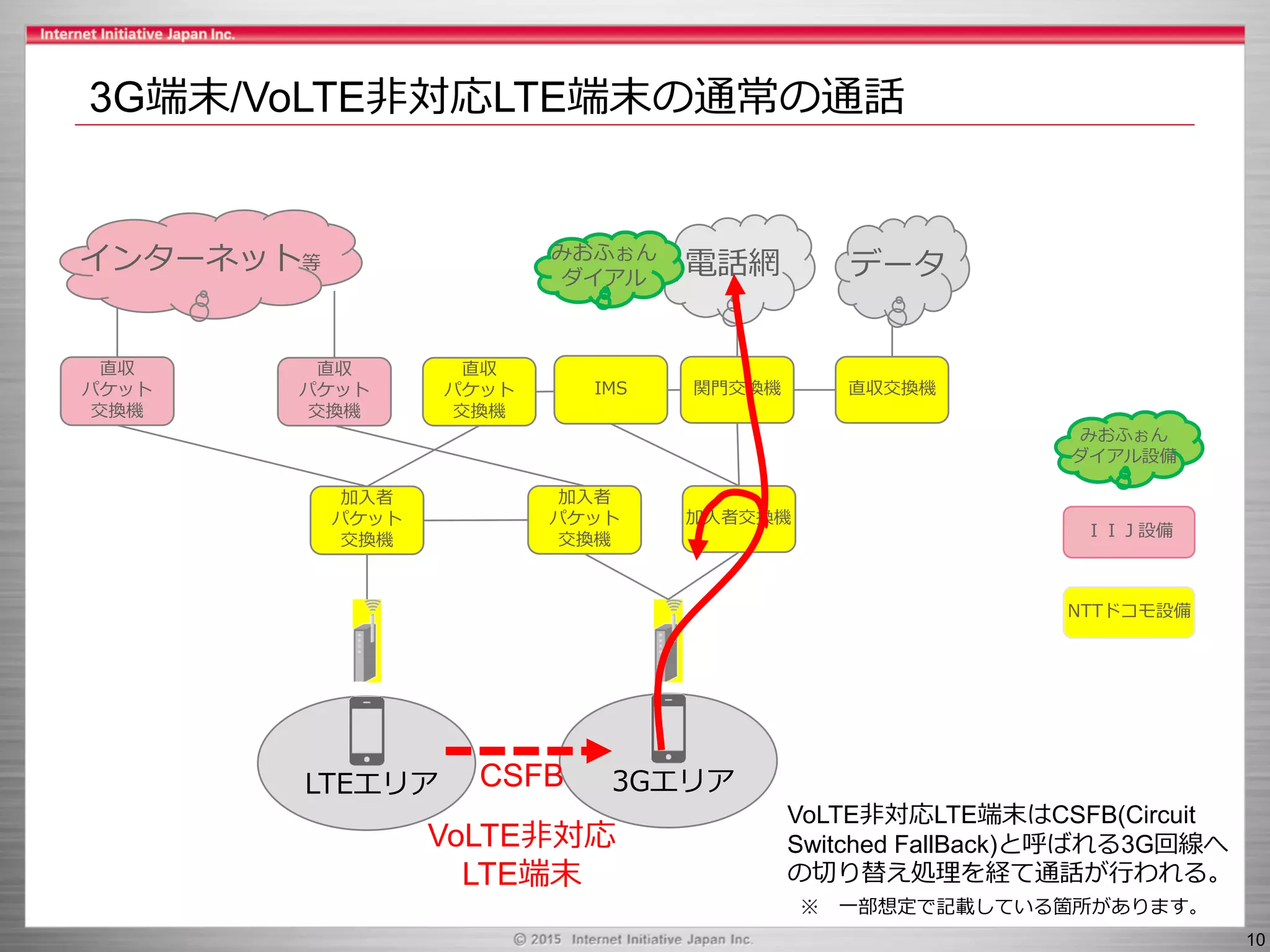 Slide 10