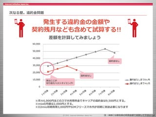 27
次なる壁。違約金問題
発生する違約金の金額や
契約残月なども含めて試算する!!
※月々6,000円ほどのスマホ利用料金でキャリアの違約金は9,500円とする。
※mioの月額は2,000円とする。
※IIJmio初期費用3,000円やSIMフリースマホ代が初期に別途必要になります
差額を計算してみましょう
注：実際には御自身の利用金額で試算して下さい
0
10,000
20,000
30,000
40,000
50,000
60,000
実はここが
切り替えベストタイミング!!
違約金なし
違約金なし
 