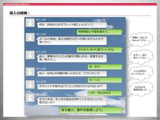 9
導入の経緯：
何か、お母さんがタブレット欲しいんだって。
知人女性
利用用途と予算を教えて。
メールとWeb、あとは旅行に行った時にホテルとかで
使いたい。
知人女性
あと、実家のパソコンの調子が悪いから、修理するか
買い換えたい。
知人女性
あと、ADSLの月額が高いんだけど、どうにかして。
知人女性
タブレットがあればパソコンの代わりにならないの？
知人女性
そういえば、そっちの会社のSIM？ってタブレットに
使えないの？
知人女性
落ち着け。要件を整理しよう。
それなら Wi-Fi 版でいいかな。
無難に iPad か
Nexux7 かなー
お、おう。
まずい、話が
変わってきた
えーっと
どんな契約に
なってるんだ、、
いや、それはその
Surfaceは
難易度高いな
 