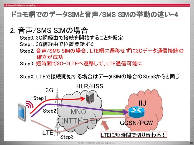 Iijmio Meeting 8 続 Mvnoとsimフリー端末の問題について Ios編