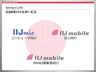 12
モバイルインフラ
IIJのモバイルサービス
MVNO事業者向け
コンシューマ向け 法人向け
 
