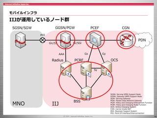 14
モバイルインフラ
IIJが運用しているノード群
BSS
MNO IIJ
PDN
Radius PCRF OCS
Sy
SGSN/SGW GGSN/PGW PCEF CGN
Gn/S5
POI
Gi/SGi
AAA Gx Gy
SGSN: Serving GPRS Support Node
GGSN: Gateway GRPS Support Node
SGW: Serving Gateway
PGW: Packet Data Network Gateway
PCEF: Policy and Charging Enforcement Function
PCRF: Policy and Charging Rules Function
OCS: Online Charging System
CGN: Carrier Grade NAT
BSS: Business Support System
POI: Point Of Interface/Interconnection
 