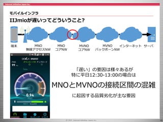 15
モバイルインフラ
IIJmioが遅いってどういうこと?
MNO
コアNW
MVNO
コアNW
MVNO
バックボーンNW
インターネットMNO
無線アクセスNW
端末 サーバ
「遅い」の要因は様々あるが
特に平日12:30-13:00の場合は
MNOとMVNOの接続区間の混雑
に起因する品質劣化が主な要因
 