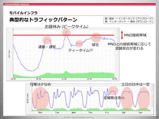 17
モバイルインフラ
典型的なトラフィックパターン
通勤・通学
ティータイム!?
緑: 端末 → インターネット (アップロード)
青: インターネット → 端末 (ダウンロード)
MNOとの接続帯域に応じて
混雑具合が変わる
お昼休み (ピークタイム)
帰宅
月曜は少なめ 土日の日中は一定
金曜晩は多め
MNO接続帯域
 