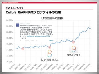 19
70.00%
72.00%
74.00%
76.00%
78.00%
80.00%
82.00%
84.00%
モバイルインフラ
Cellular版APN構成プロファイルの効果
8/14 iOS 8.4.1
9/16 iOS 9
LTE在圏率の推移
 