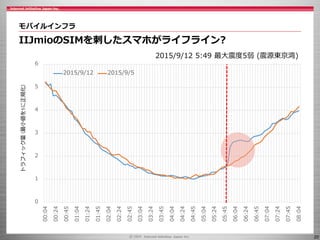 20
モバイルインフラ
IIJmioのSIMを刺したスマホがライフライン?
0
1
2
3
4
5
6
00:04
00:24
00:45
01:04
01:24
01:45
02:04
02:24
02:45
03:04
03:24
03:45
04:04
04:24
04:45
05:04
05:24
05:45
06:04
06:24
06:45
07:04
07:24
07:45
08:04
2015/9/12 2015/9/5
トラフィック量(最小値を1に正規化)
2015/9/12 5:49 最大震度5弱 (震源東京湾)
 