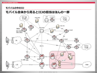 3
モバイルの中のIIJ
モバイル全体から見るとIIJの担当はほんの一部
LTE
MME
SGW
S1-MME
S11
PGW
S1-U S5
3G
MSC
SGSN
GGSN
GnS3
S4
S6d/Gr
SGi
Gi
PDN
PCRF
OCS
Gx/Gy
PCEF
Gb
SMS-IWMSC
SMS-GMSC
E
Gd
Gs
SMSC
SGs
SS7 NW
(PLMN)
HLR/HSS
D
S6a P-CSCF
S-CSCF
I-CSCF
Mw
Mw
Mw
Cx
AS
PSTN/
PLMN
MGCF
MGW
LRF E-CSCF
PSTN/
PLMN
SCC AS
I2
IM-AGWMb
Sh ISC
SCP
OSS/BSS
AAA
UE
UE
 