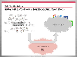 4
IIJバックボーン
モバイルとバックボーン
モバイル網とインターネットを繋ぐのがIIJバックボーン
インターネット
LTE
MME
SGW
S1-MME
S11
PGW
S1-U S5
3G
MSC
SGSN
GGSN
GnS3
S4
S6d/Gr
SGi
Gi
PDN
PCRF
OCS
Gx/Gy
PCEF
Gb
SMS-IWMSC
SMS-GMSC
E
Gd
Gs
SMSC
SGs
SS7 NW
(PLMN)
HLR/HSS
D
S6a P-CSCF
S-CSCF
I-CSCF
Mw
Mw
Mw
Cx
AS
PSTN/
PLMN
MGCF
MGW
LRF E-CSCF
PSTN/
PLMN
SCC AS
I2
IM-AGWMb
Sh ISC
SCP
OSS/BSS
AAA
UE
UE
モバイル網
(MNO,MVNO)
 