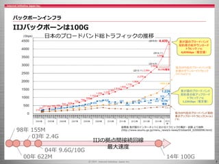 7
バックボーンインフラ
IIJバックボーンは100G
総務省 我が国のインターネットにおけるトラヒックの集計・試算 より抜粋
(http://www.soumu.go.jp/menu_news/s-news/01kiban04_02000098.html)
日本のブロードバンド総トラフィックの推移
98年 155M
00年 622M
03年 2.4G
04年 9.6G/10G
14年 100G
IIJの拠点間接続回線
最大速度
 