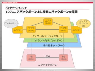 8
バックボーンインフラ
100Gコアバックボーン上に複数のバックボーンを展開
PE
(拠点A)
PE
(拠点B)
コアバックボーン
伝送 伝送
クラウド向けバックボーン
コアR
(拠点A)
コアR
(拠点B)
インターネットバックボーン
その他ネットワーク
100G
コアR
(拠点C)
エッジRエッジR エッジR
フレッツ
モバイル
etc
エッジR
インターネット
 