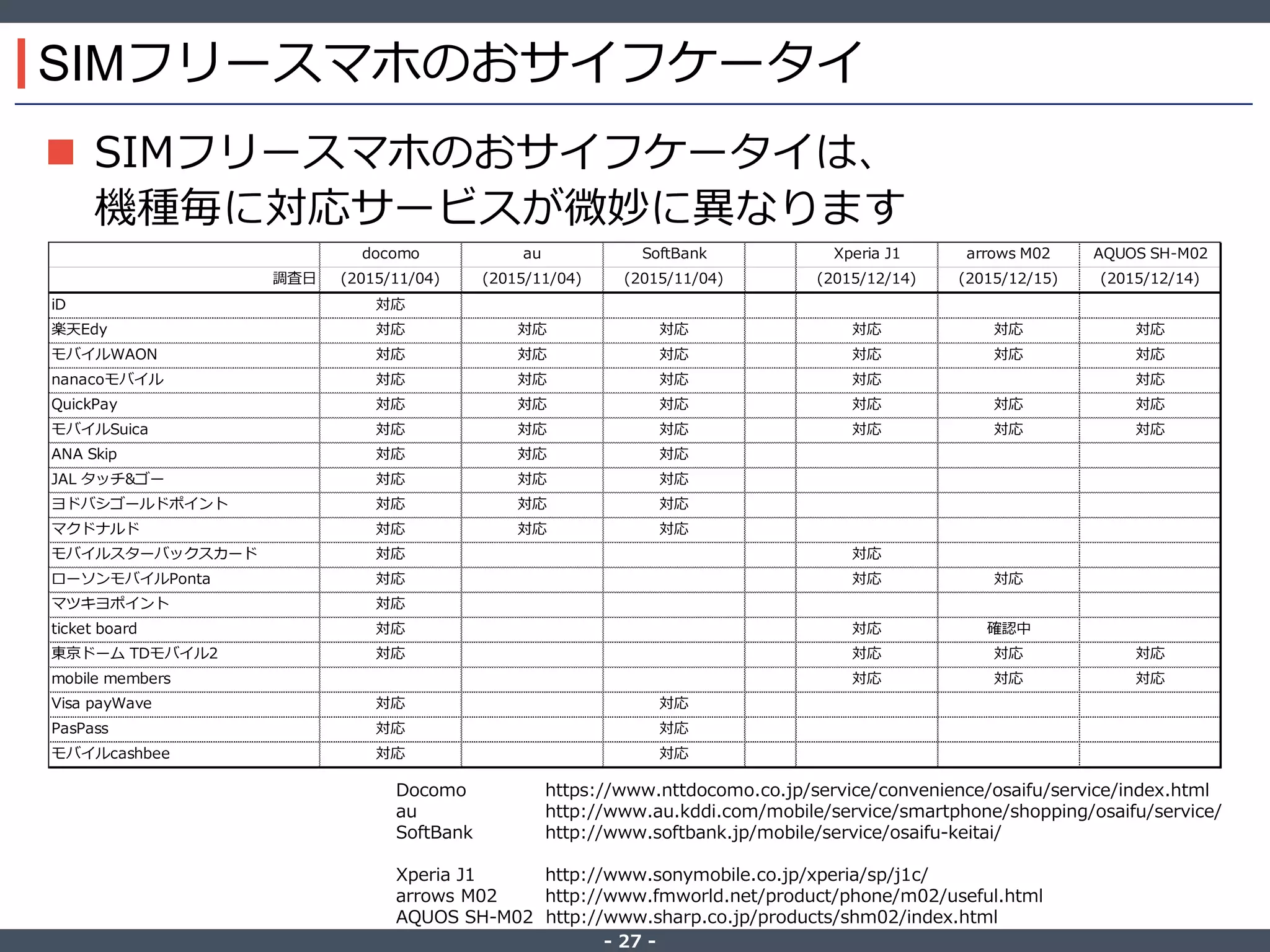 ‐ 27 ‐
SIMフリースマホのおサイフケータイ
 SIMフリースマホのおサイフケータイは、
機種毎に対応サービスが微妙に異なります
Docomo https://www.nttdocomo.co.jp/service/convenience/osaifu/service/index.html
au http://www.au.kddi.com/mobile/service/smartphone/shopping/osaifu/service/
SoftBank http://www.softbank.jp/mobile/service/osaifu-keitai/
Xperia J1 http://www.sonymobile.co.jp/xperia/sp/j1c/
arrows M02 http://www.fmworld.net/product/phone/m02/useful.html
AQUOS SH-M02 http://www.sharp.co.jp/products/shm02/index.html
docomo au SoftBank Xperia J1 arrows M02 AQUOS SH-M02
調査日 (2015/11/04) (2015/11/04) (2015/11/04) (2015/12/14) (2015/12/15) (2015/12/14)
iD 対応
楽天Edy 対応 対応 対応 対応 対応 対応
モバイルWAON 対応 対応 対応 対応 対応 対応
nanacoモバイル 対応 対応 対応 対応 対応
QuickPay 対応 対応 対応 対応 対応 対応
モバイルSuica 対応 対応 対応 対応 対応 対応
ANA Skip 対応 対応 対応
JAL タッチ&ゴー 対応 対応 対応
ヨドバシゴールドポイント 対応 対応 対応
マクドナルド 対応 対応 対応
モバイルスターバックスカード 対応 対応
ローソンモバイルPonta 対応 対応 対応
マツキヨポイント 対応
ticket board 対応 対応 確認中
東京ドーム TDモバイル2 対応 対応 対応 対応
mobile members 対応 対応 対応
Visa payWave 対応 対応
PasPass 対応 対応
モバイルcashbee 対応 対応
 