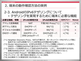 © 2016 Internet Initiative Japan Inc. 20
2. 端末の動作確認方法の実例
2-3. AndroidのIPv6テザリングについて
• テザリングを実現するために端末に必要な機能
必要な機能、情報 IPv4の...